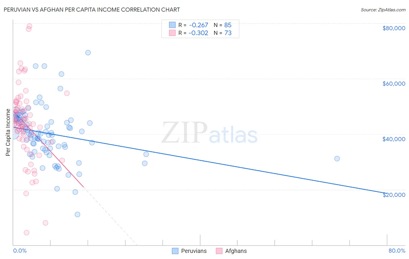 Peruvian vs Afghan Per Capita Income