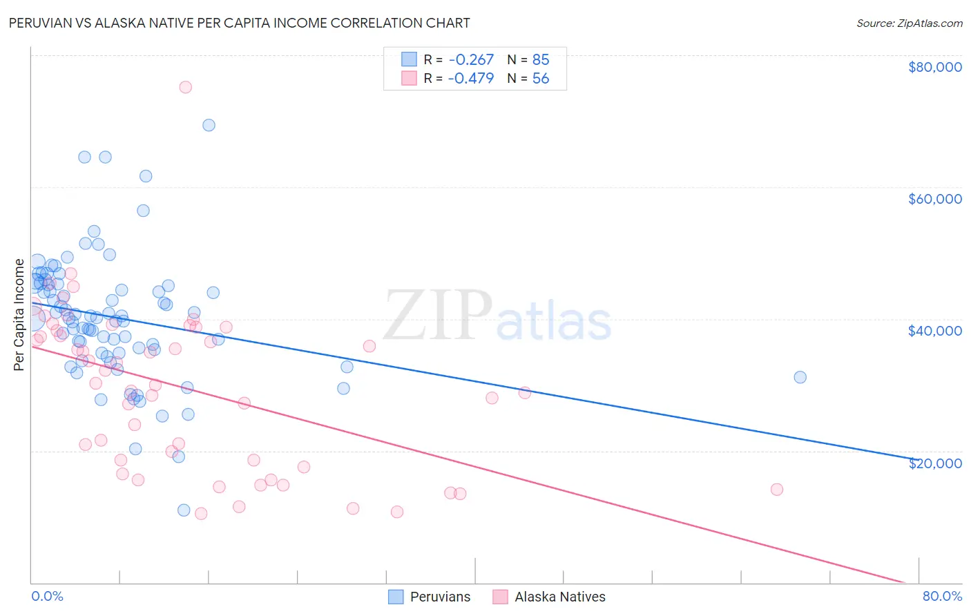 Peruvian vs Alaska Native Per Capita Income