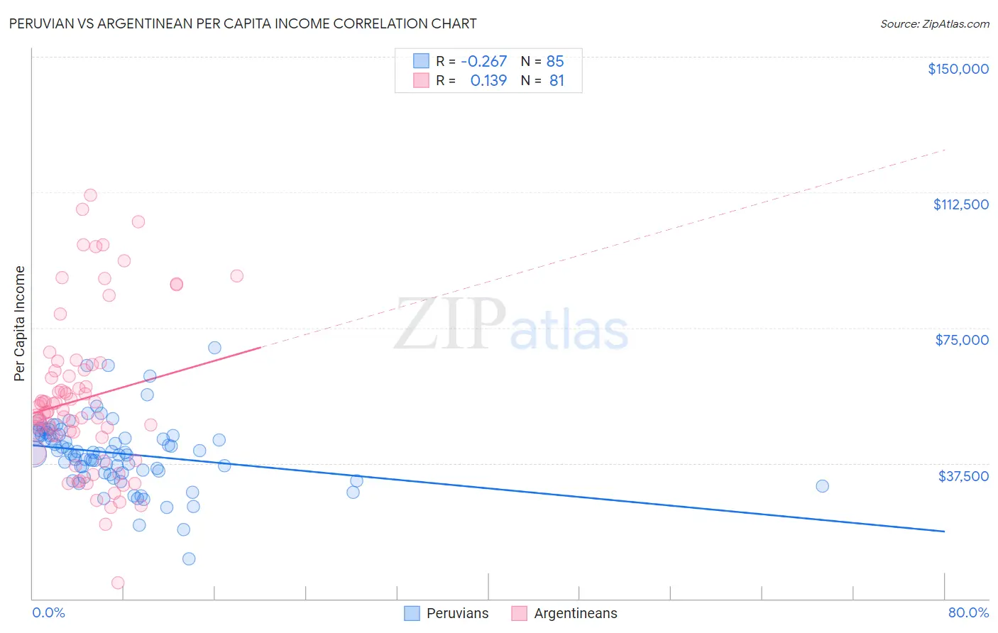 Peruvian vs Argentinean Per Capita Income