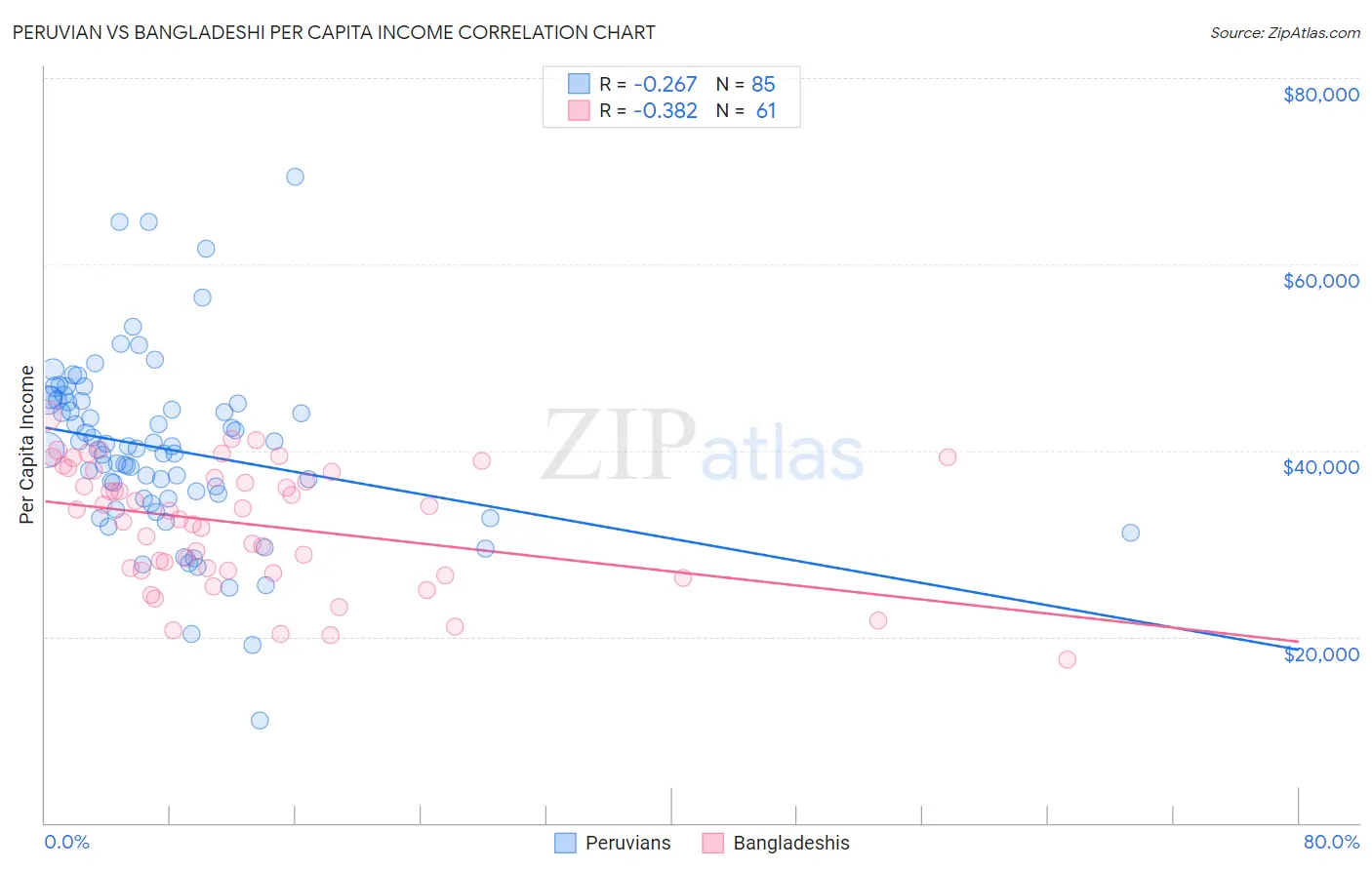 Peruvian vs Bangladeshi Per Capita Income