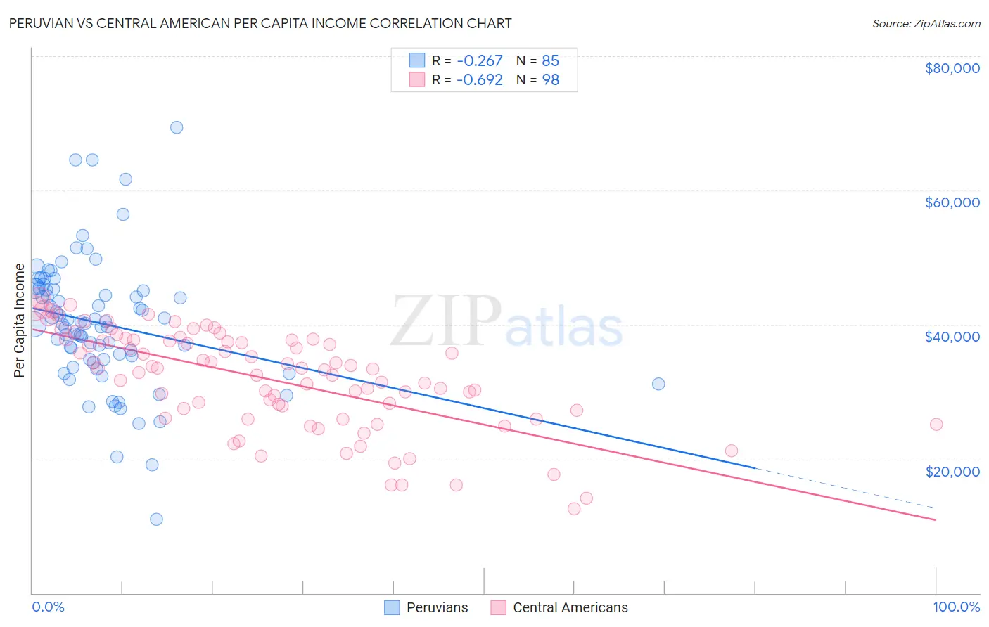 Peruvian vs Central American Per Capita Income