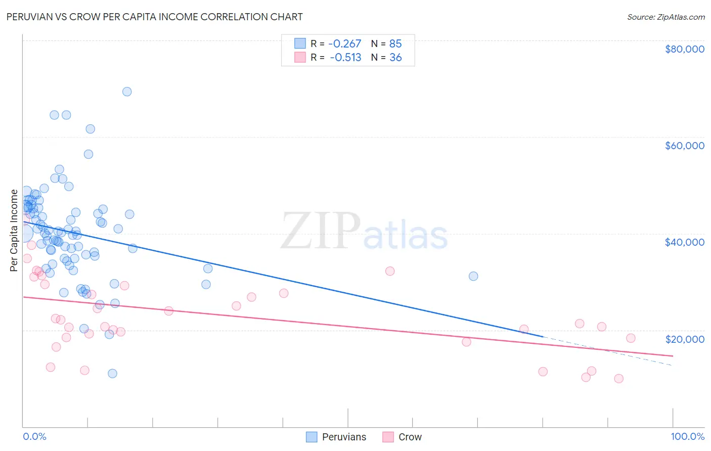 Peruvian vs Crow Per Capita Income