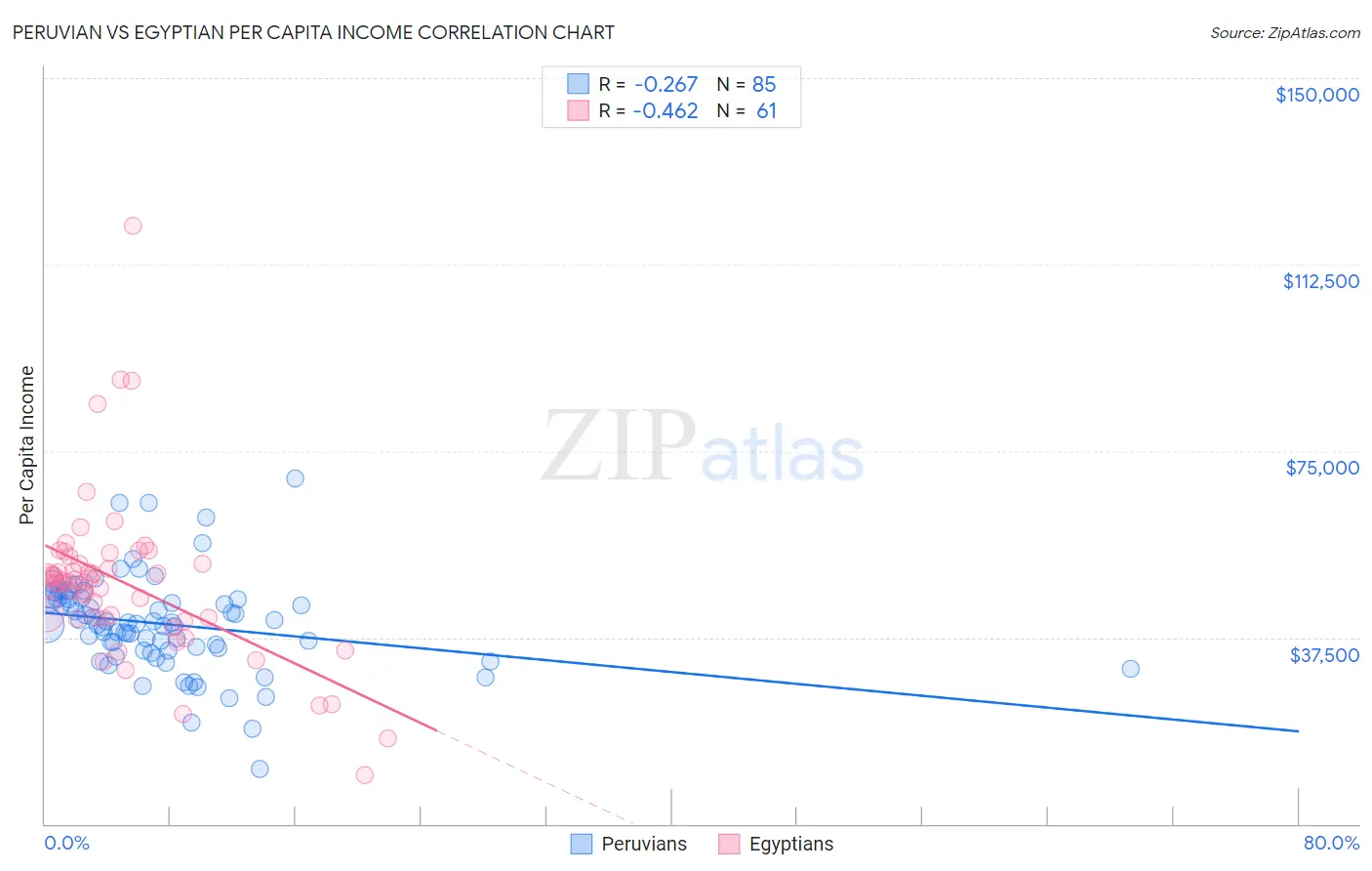 Peruvian vs Egyptian Per Capita Income