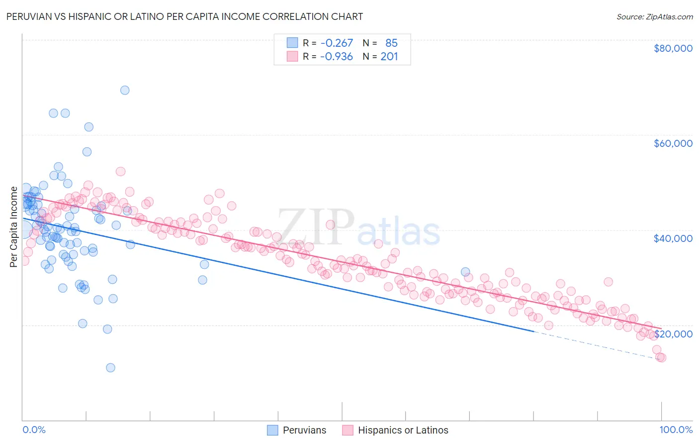 Peruvian vs Hispanic or Latino Per Capita Income