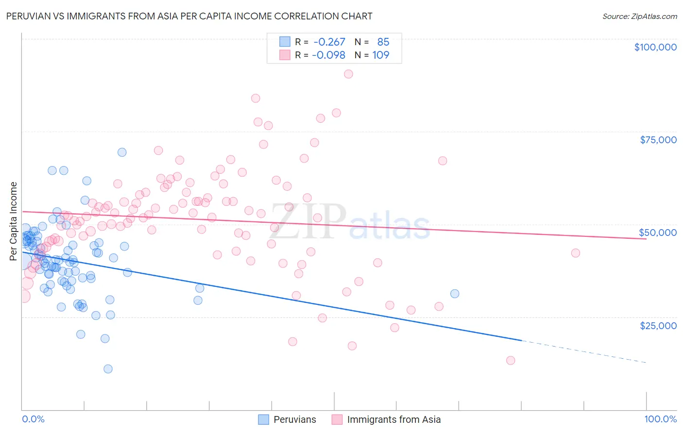 Peruvian vs Immigrants from Asia Per Capita Income