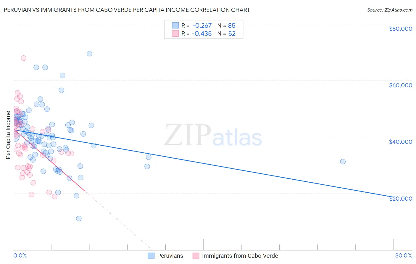 Peruvian vs Immigrants from Cabo Verde Per Capita Income