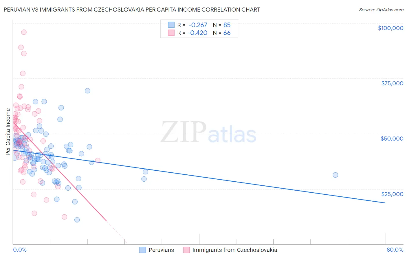 Peruvian vs Immigrants from Czechoslovakia Per Capita Income
