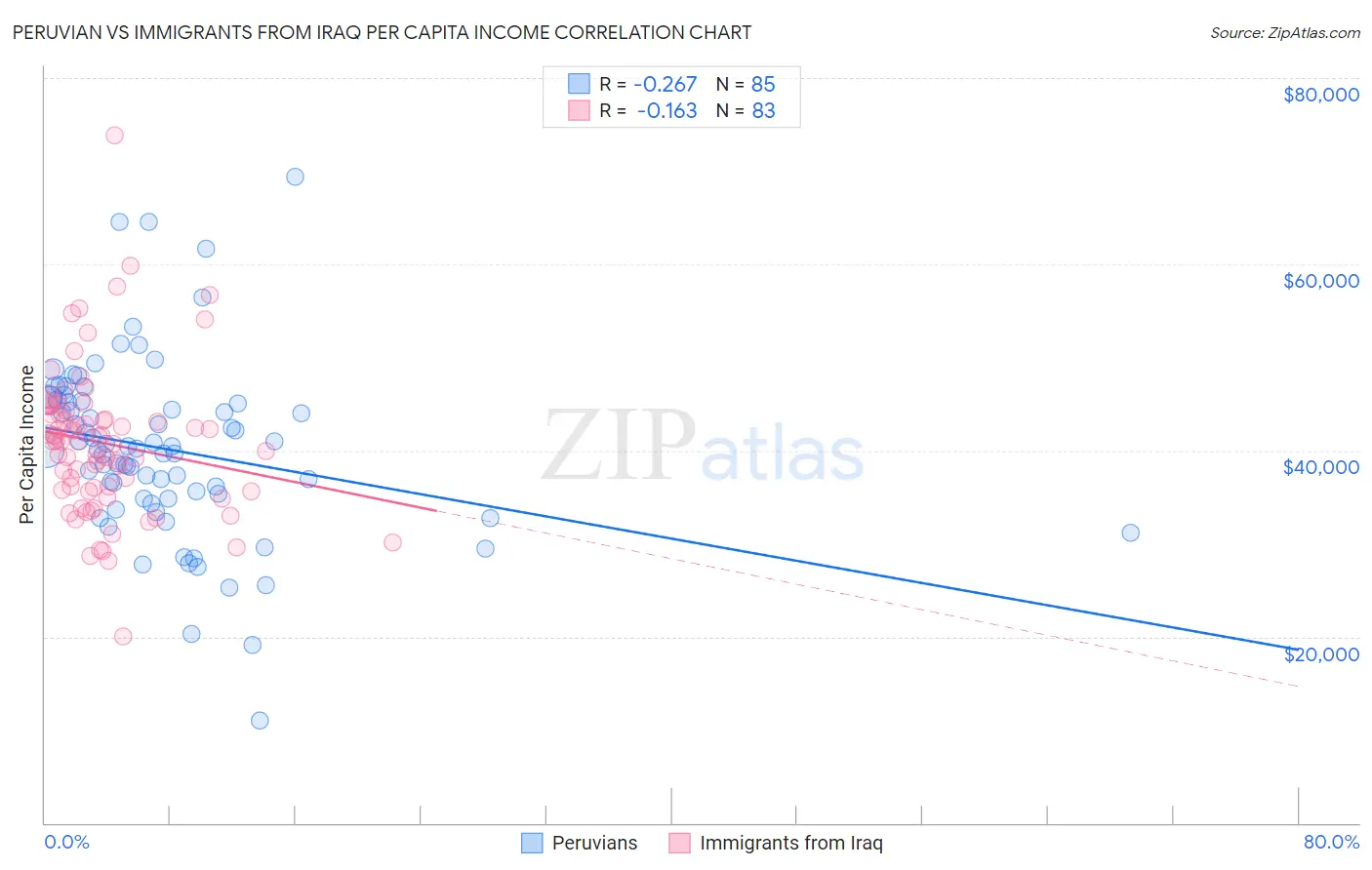 Peruvian vs Immigrants from Iraq Per Capita Income
