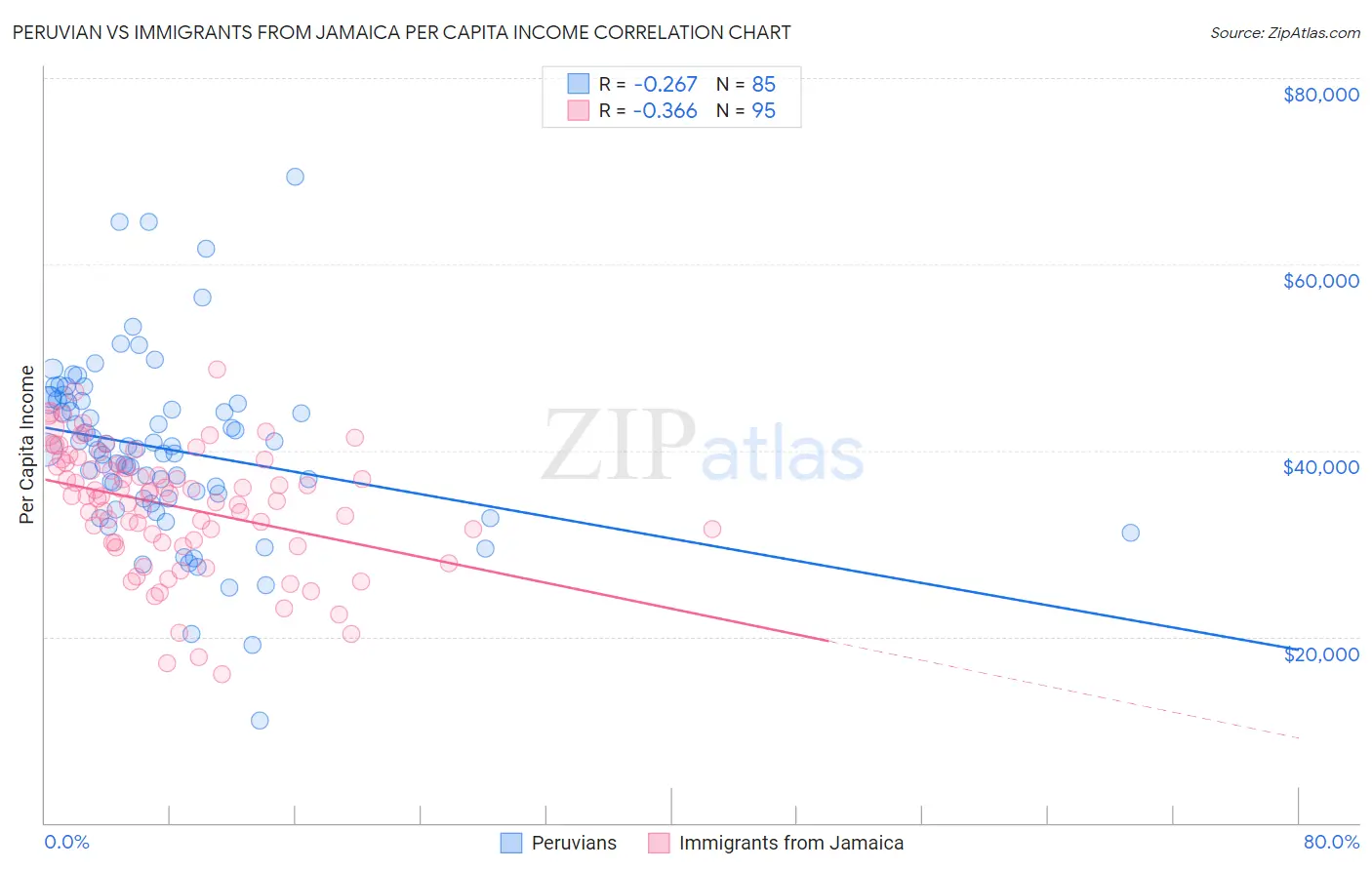 Peruvian vs Immigrants from Jamaica Per Capita Income