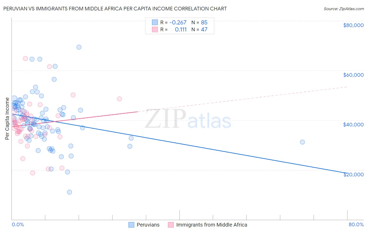 Peruvian vs Immigrants from Middle Africa Per Capita Income