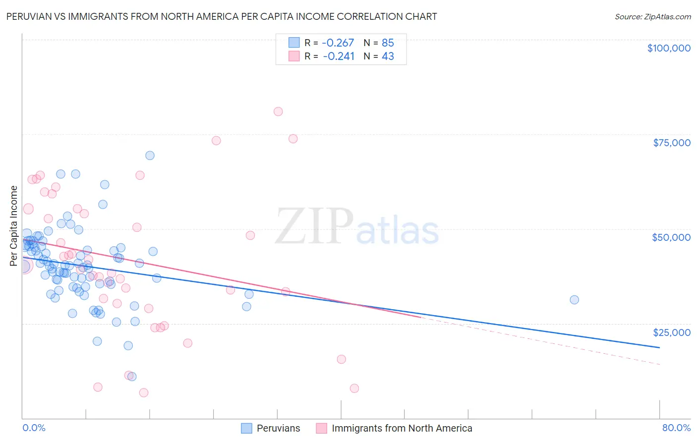 Peruvian vs Immigrants from North America Per Capita Income