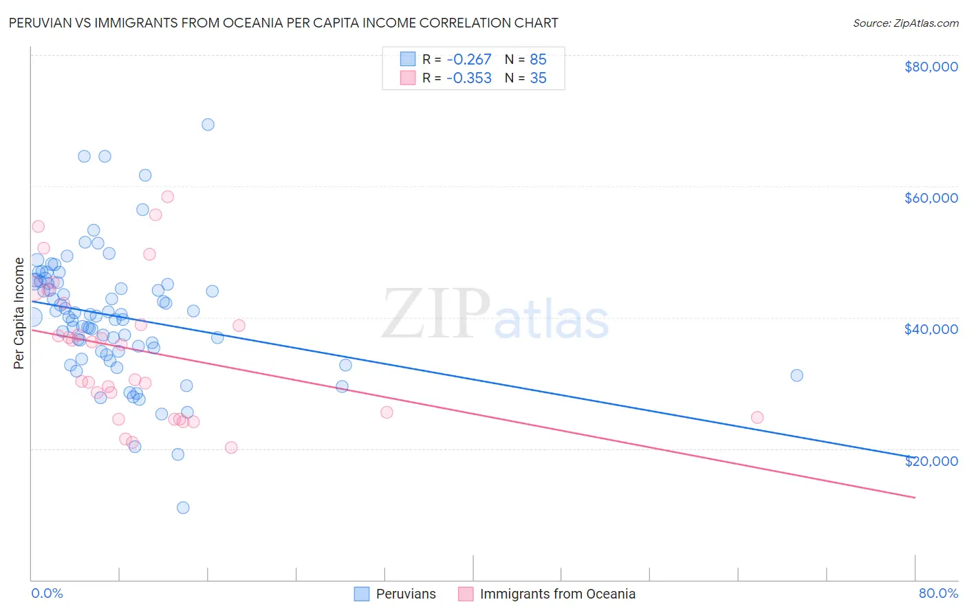 Peruvian vs Immigrants from Oceania Per Capita Income