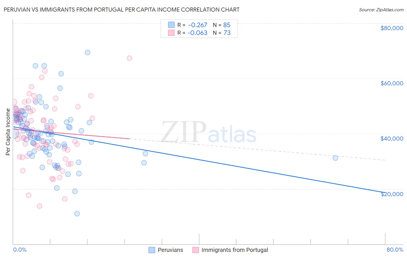 Peruvian vs Immigrants from Portugal Per Capita Income