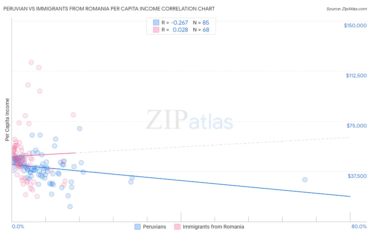 Peruvian vs Immigrants from Romania Per Capita Income