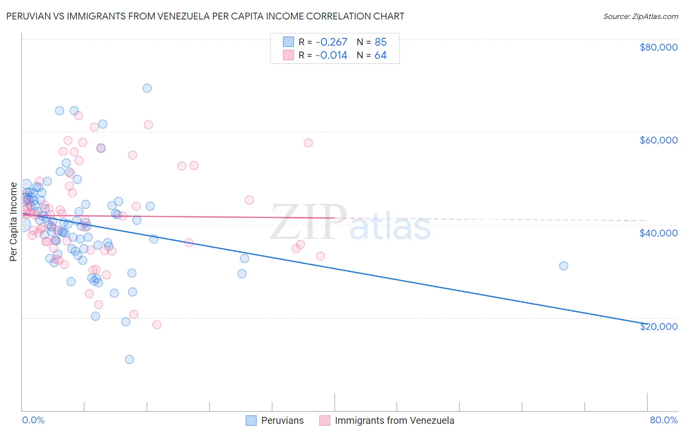 Peruvian vs Immigrants from Venezuela Per Capita Income