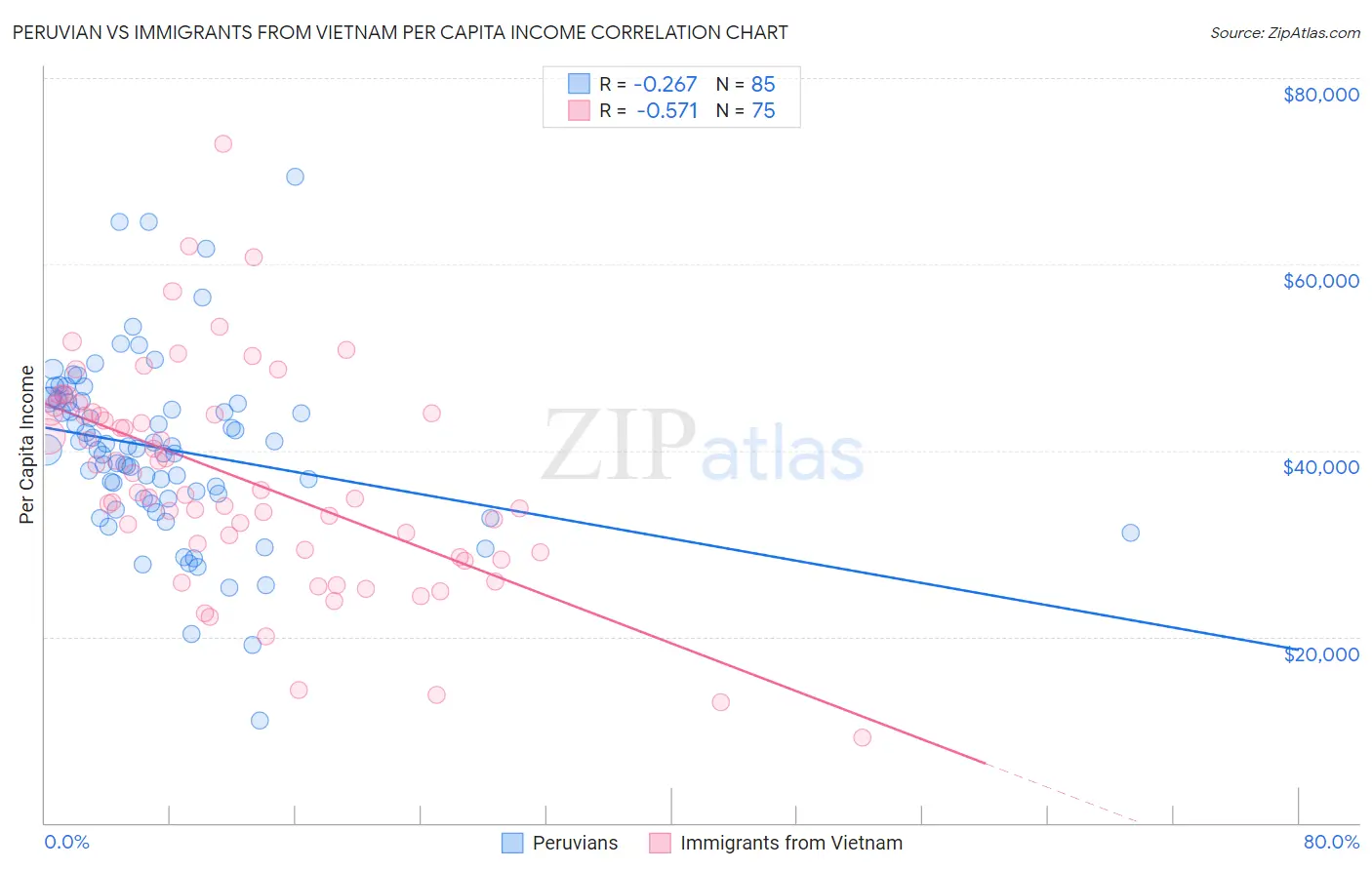 Peruvian vs Immigrants from Vietnam Per Capita Income