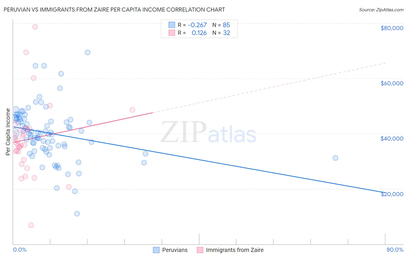 Peruvian vs Immigrants from Zaire Per Capita Income