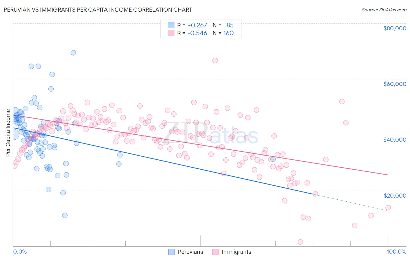Peruvian vs Immigrants Per Capita Income