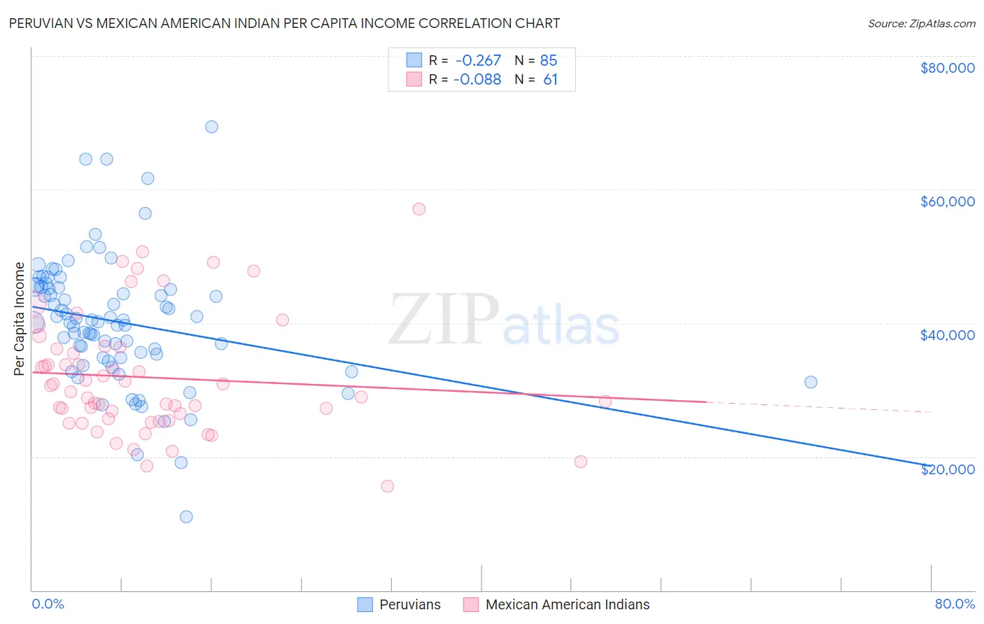 Peruvian vs Mexican American Indian Per Capita Income