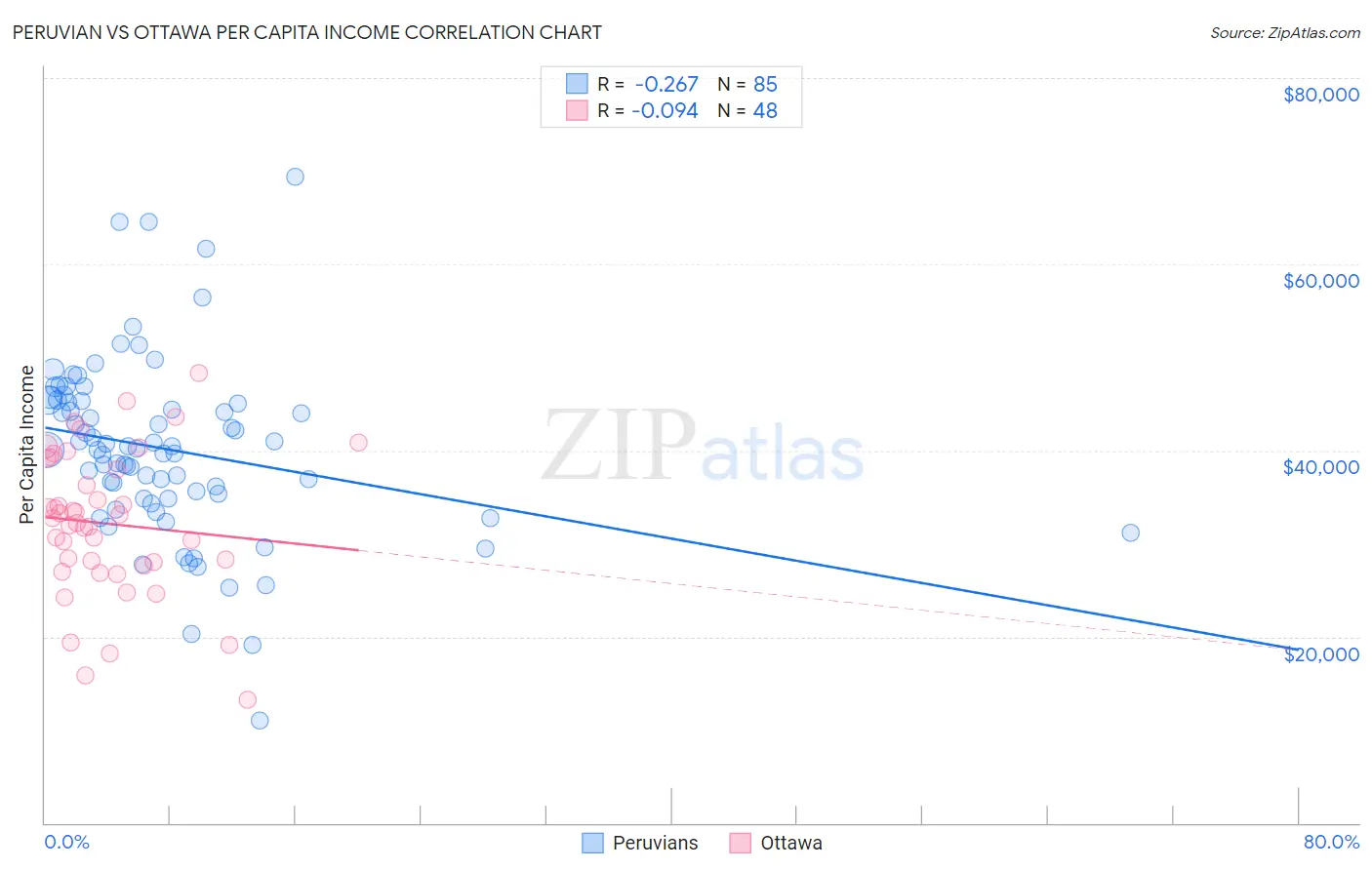 Peruvian vs Ottawa Per Capita Income