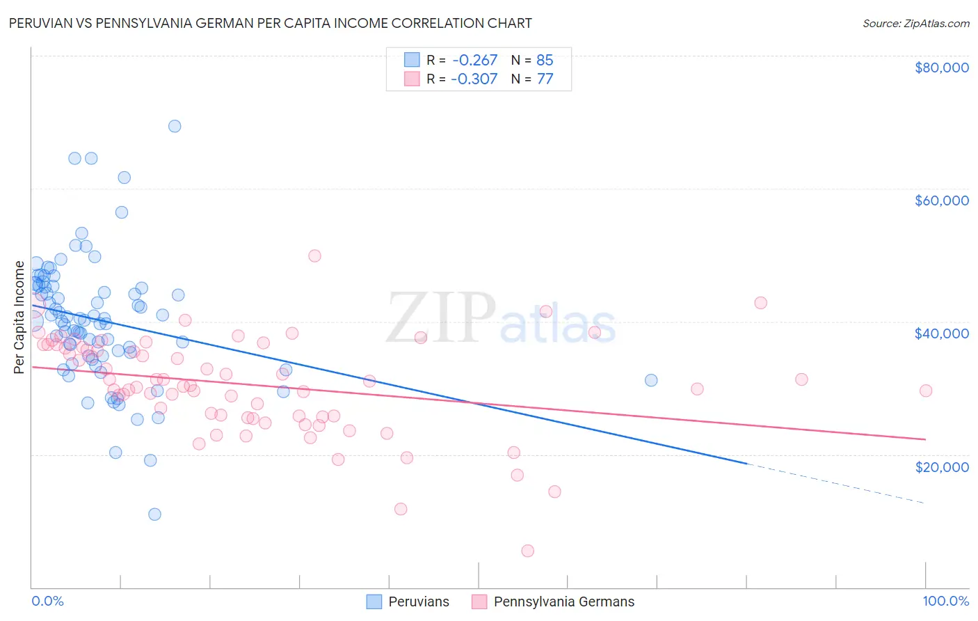 Peruvian vs Pennsylvania German Per Capita Income