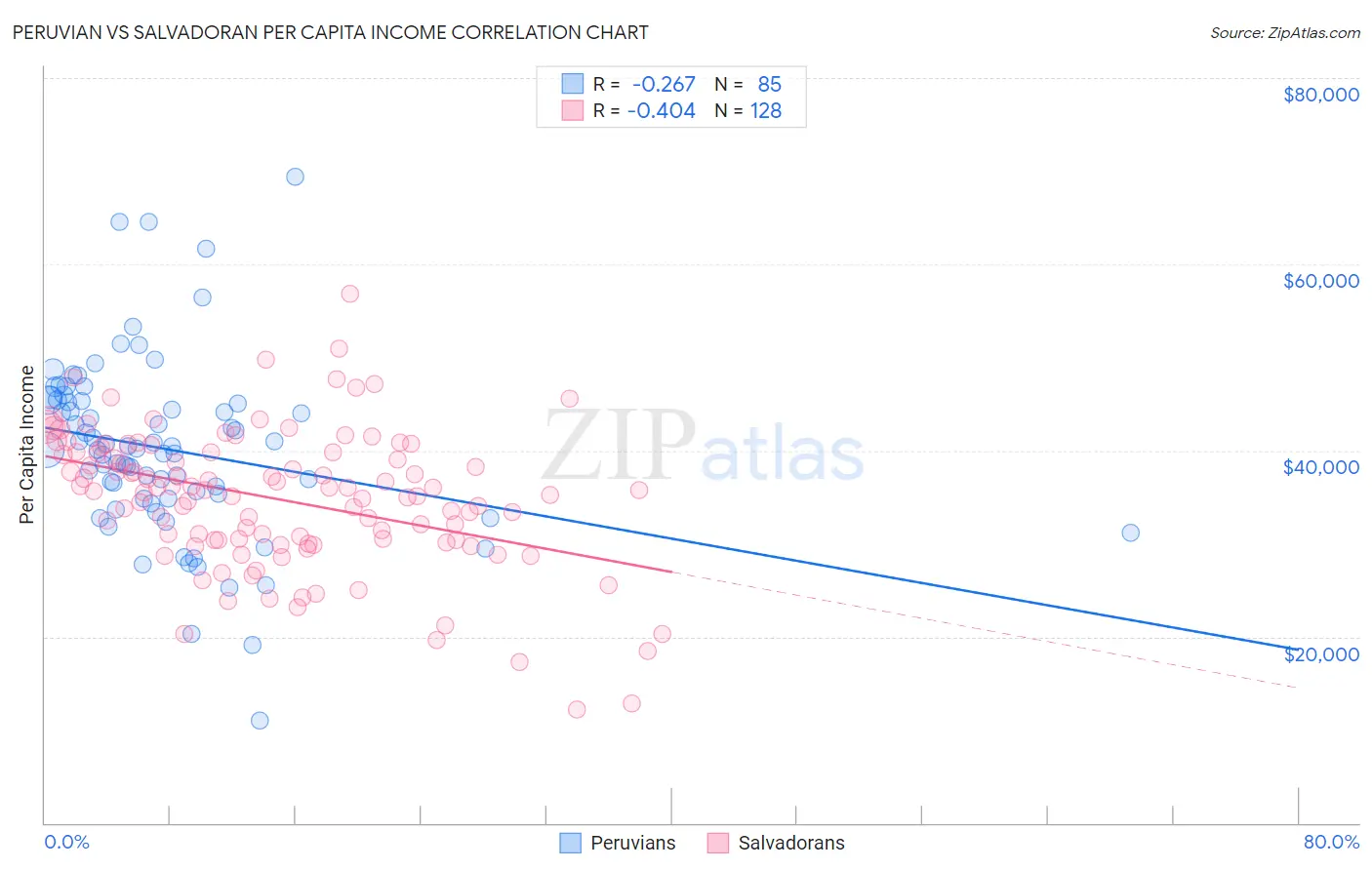 Peruvian vs Salvadoran Per Capita Income