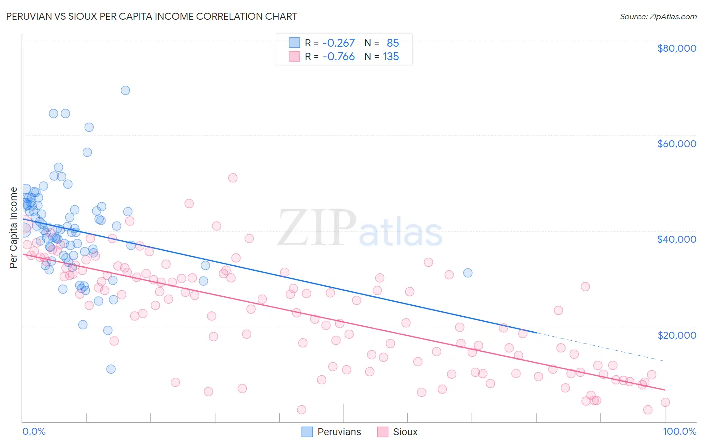 Peruvian vs Sioux Per Capita Income