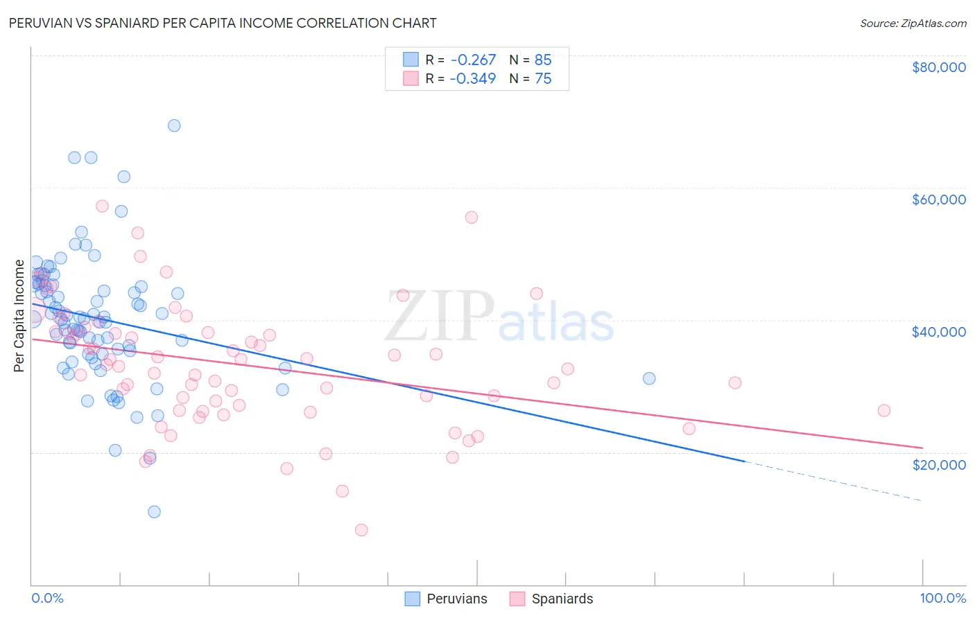Peruvian vs Spaniard Per Capita Income