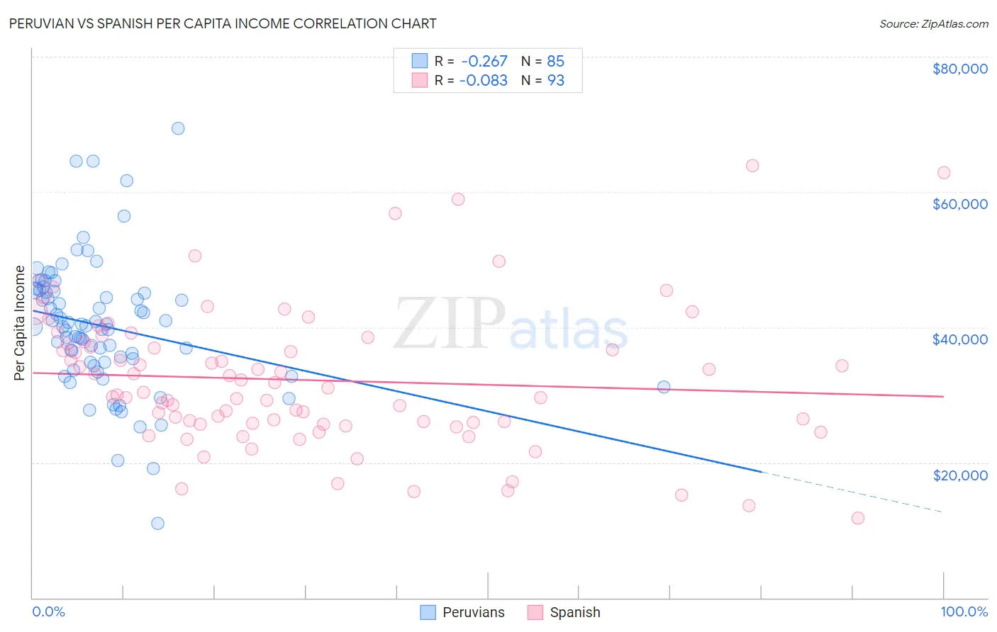 Peruvian vs Spanish Per Capita Income