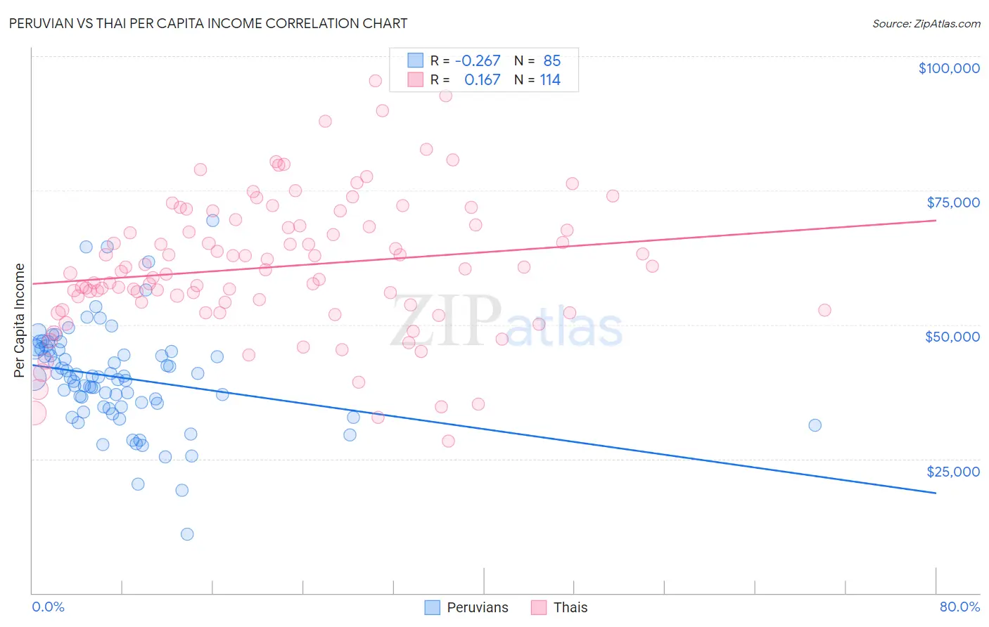 Peruvian vs Thai Per Capita Income