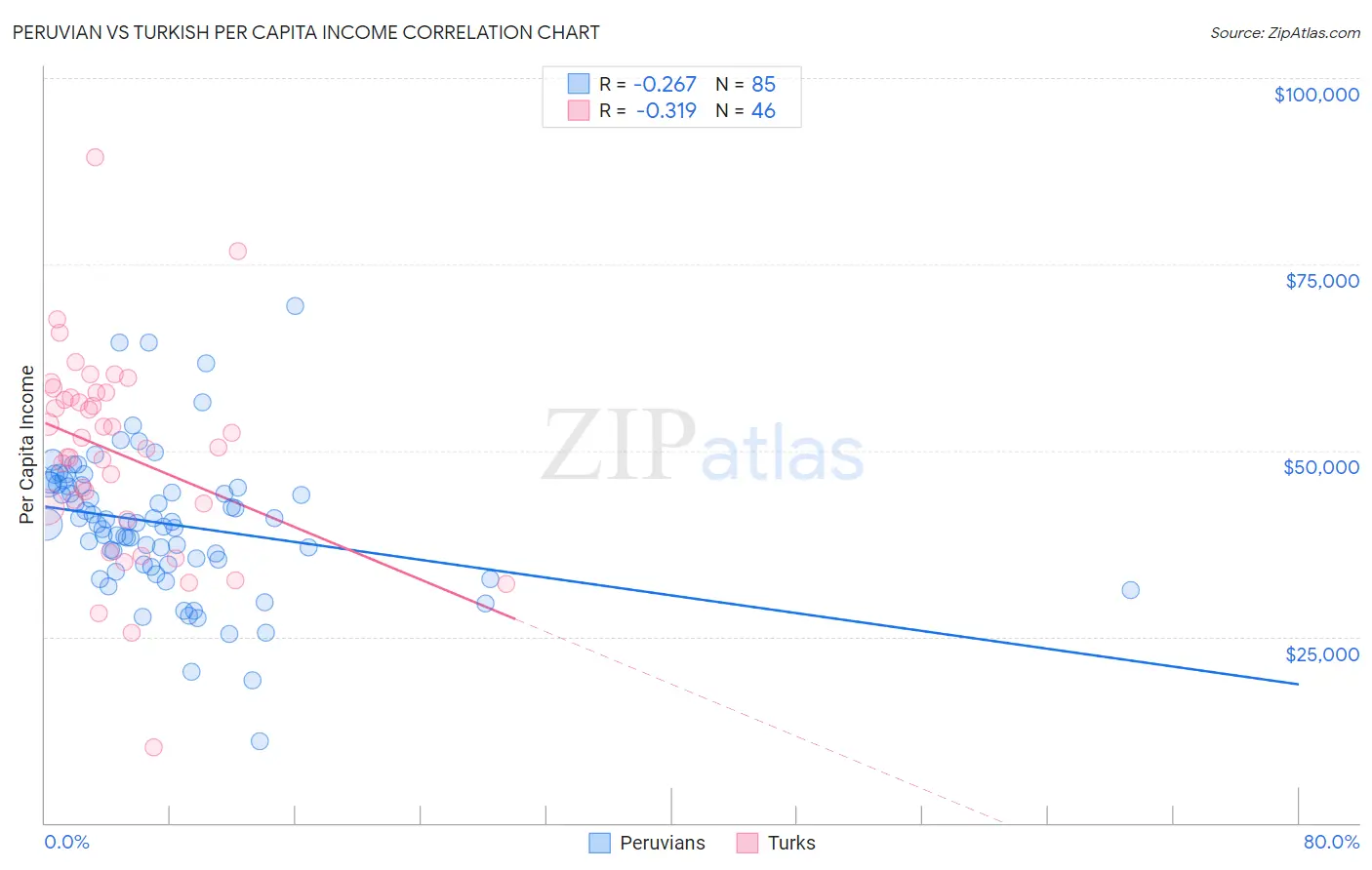 Peruvian vs Turkish Per Capita Income