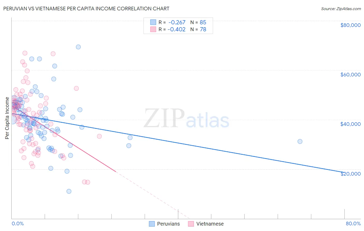 Peruvian vs Vietnamese Per Capita Income