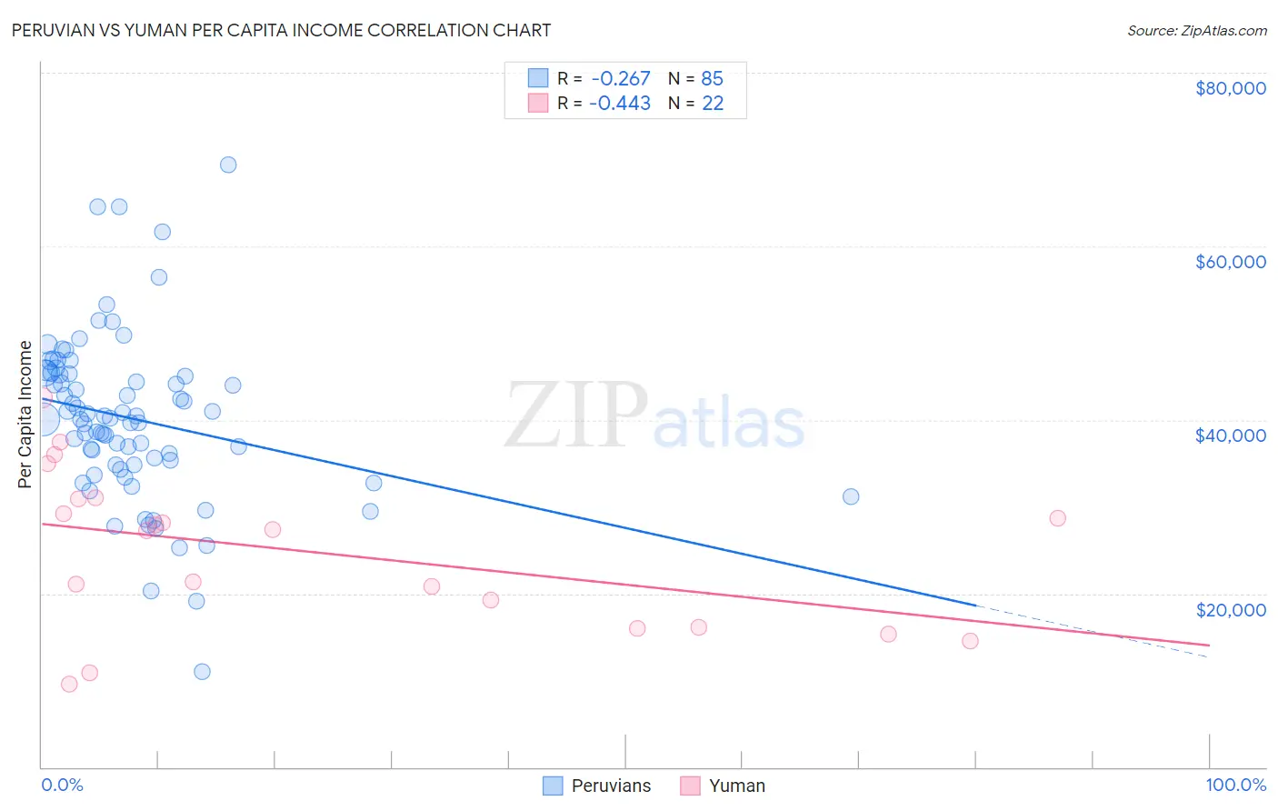 Peruvian vs Yuman Per Capita Income