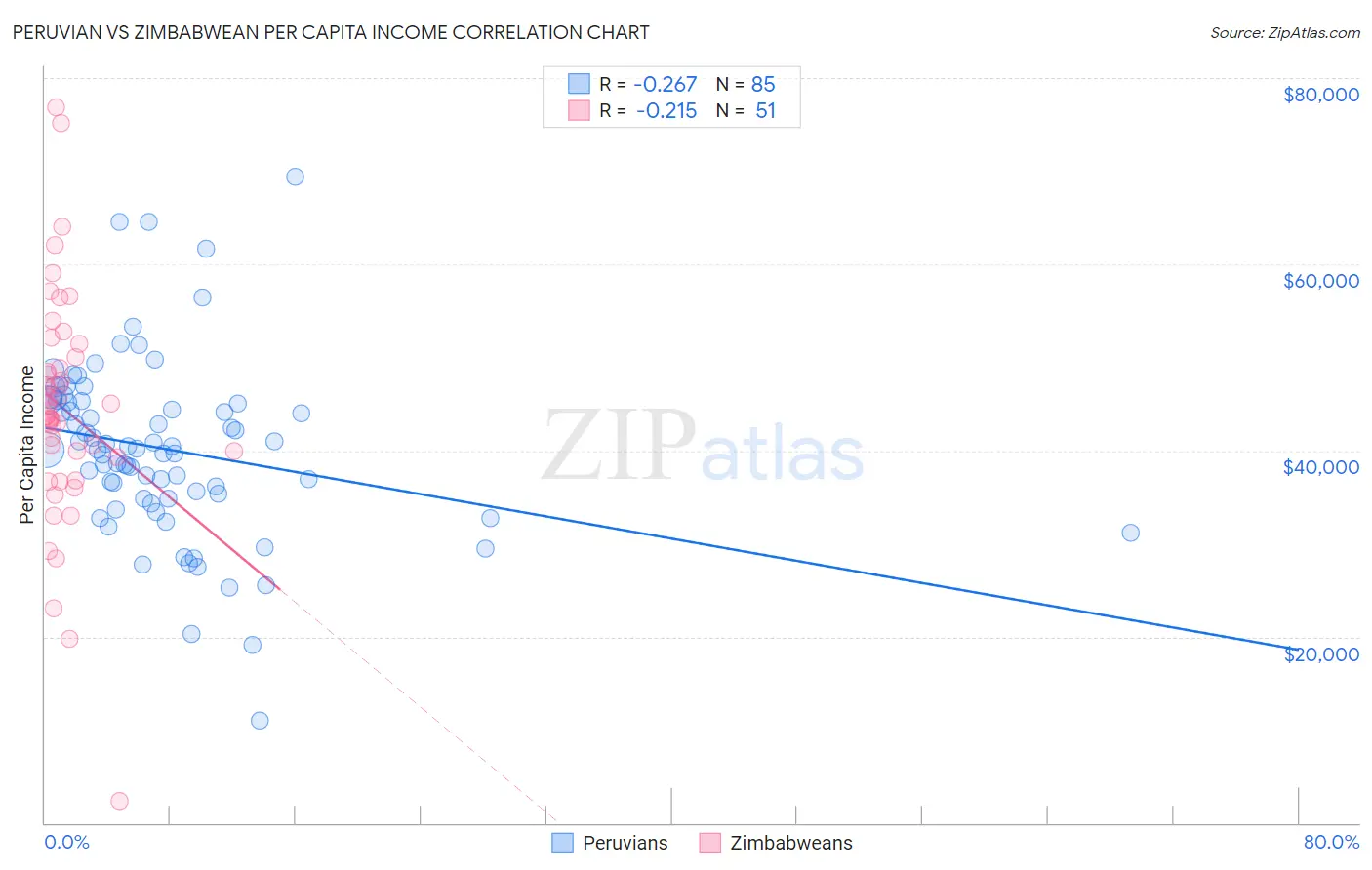 Peruvian vs Zimbabwean Per Capita Income