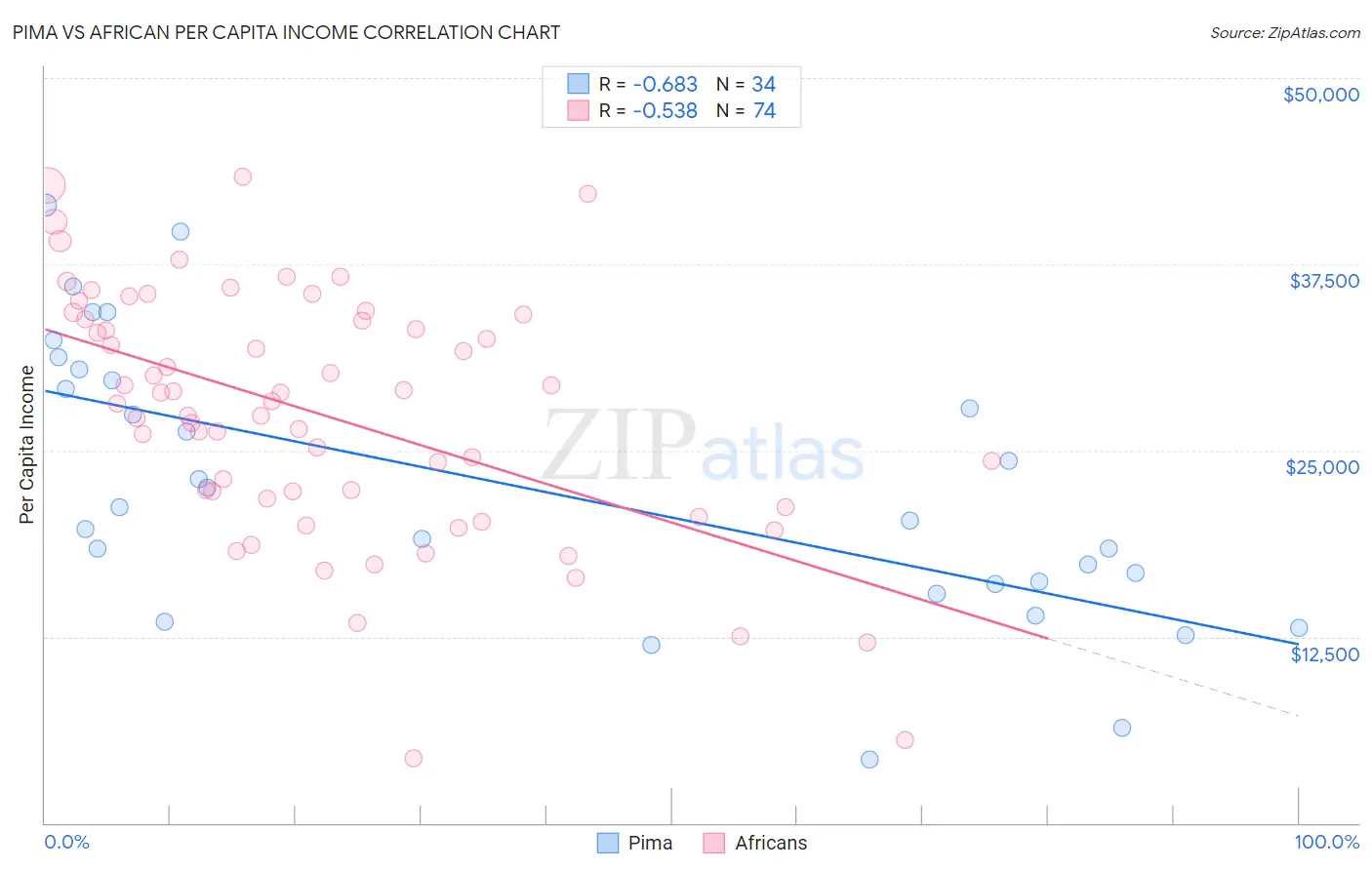 Pima vs African Per Capita Income