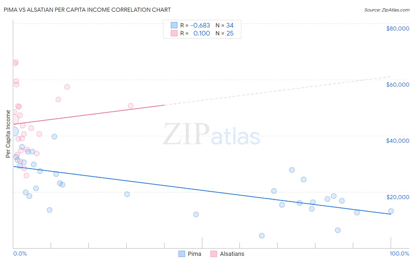 Pima vs Alsatian Per Capita Income