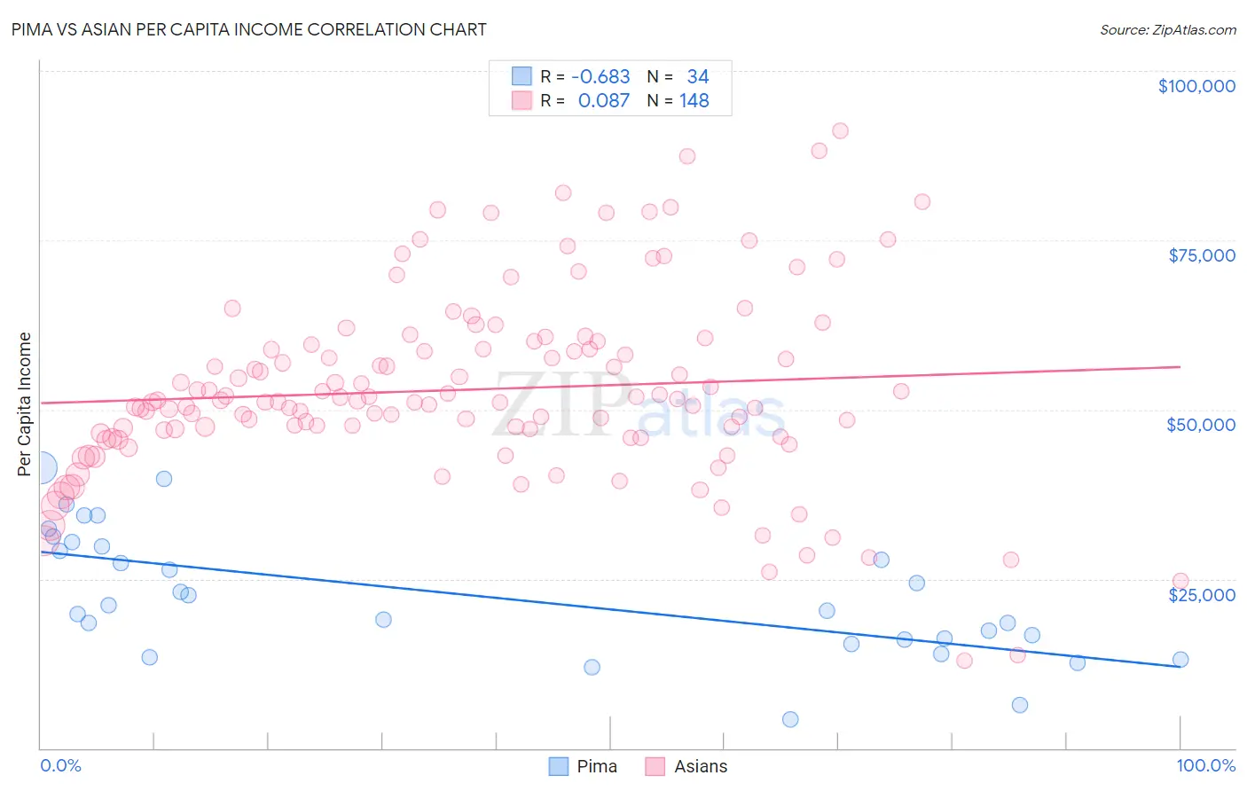 Pima vs Asian Per Capita Income