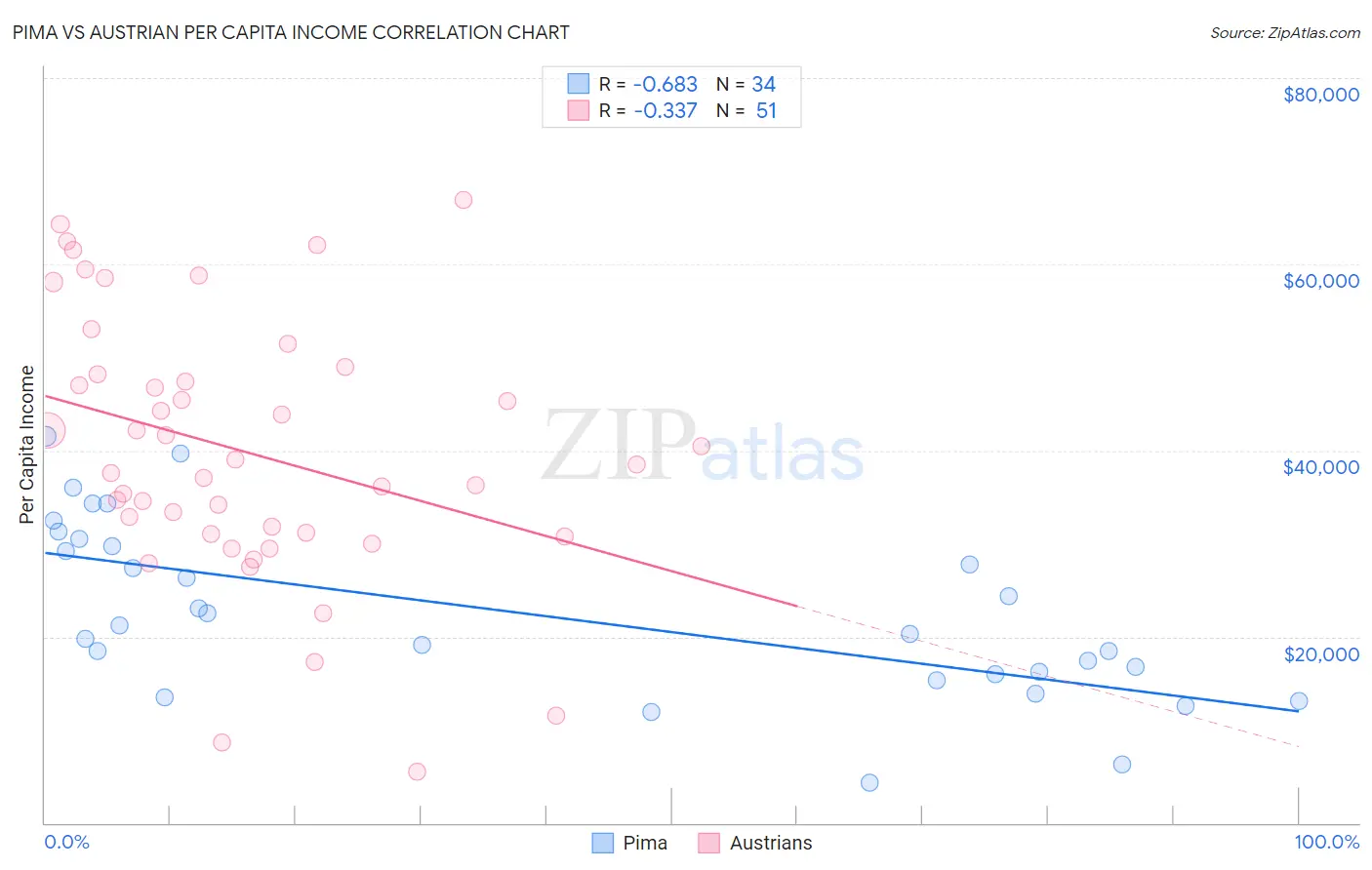 Pima vs Austrian Per Capita Income