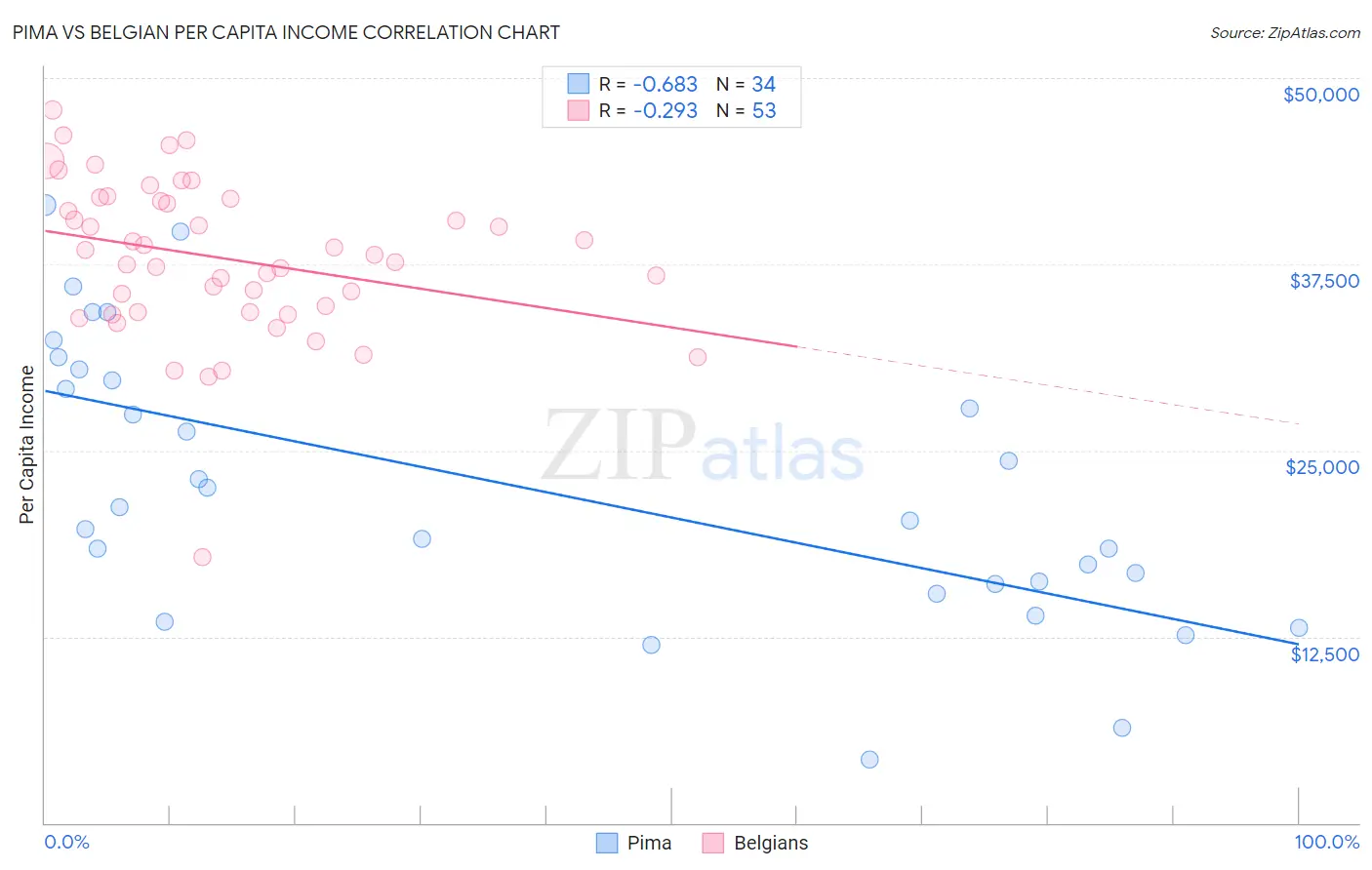 Pima vs Belgian Per Capita Income