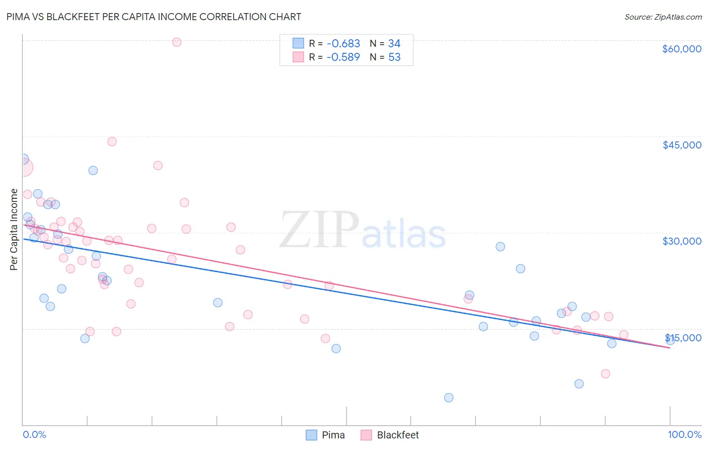 Pima vs Blackfeet Per Capita Income