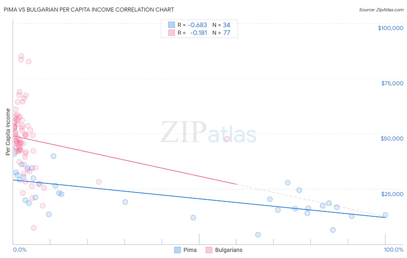 Pima vs Bulgarian Per Capita Income