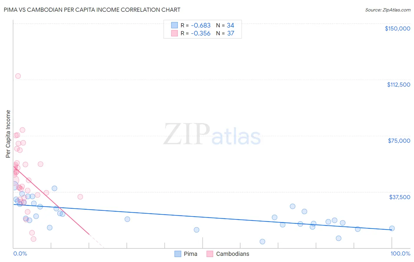 Pima vs Cambodian Per Capita Income