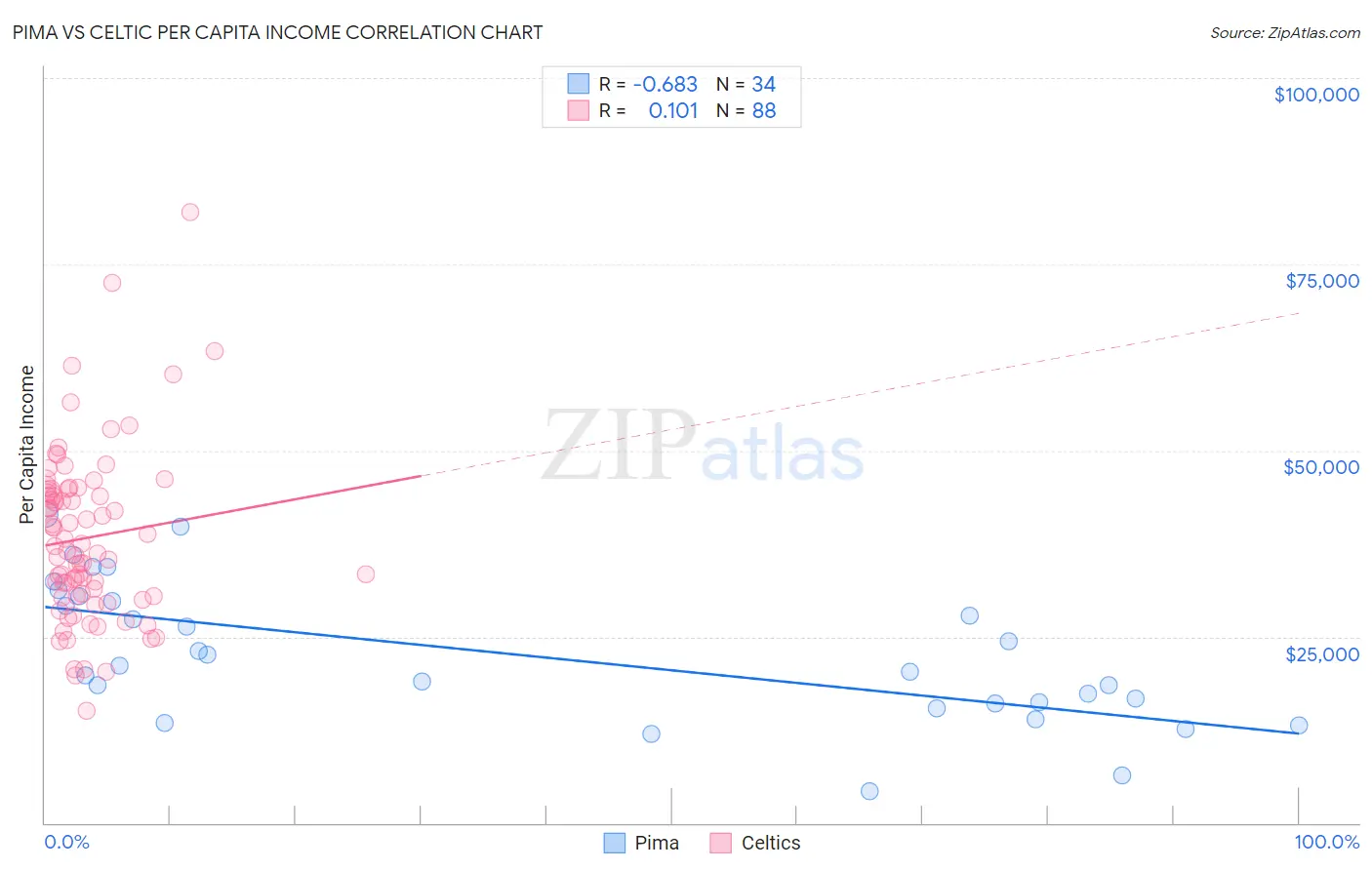 Pima vs Celtic Per Capita Income