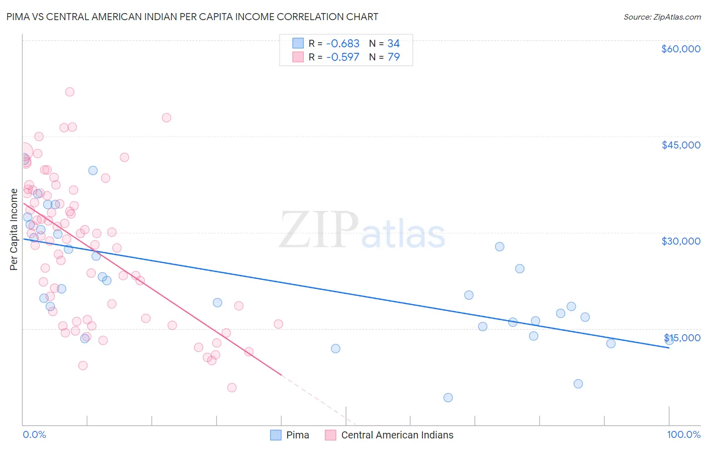 Pima vs Central American Indian Per Capita Income
