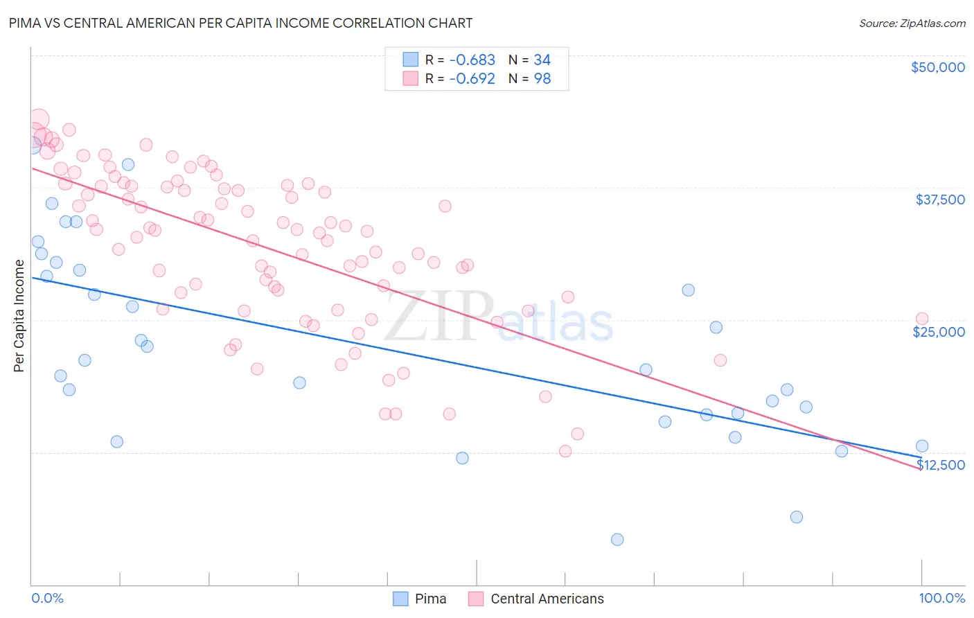 Pima vs Central American Per Capita Income