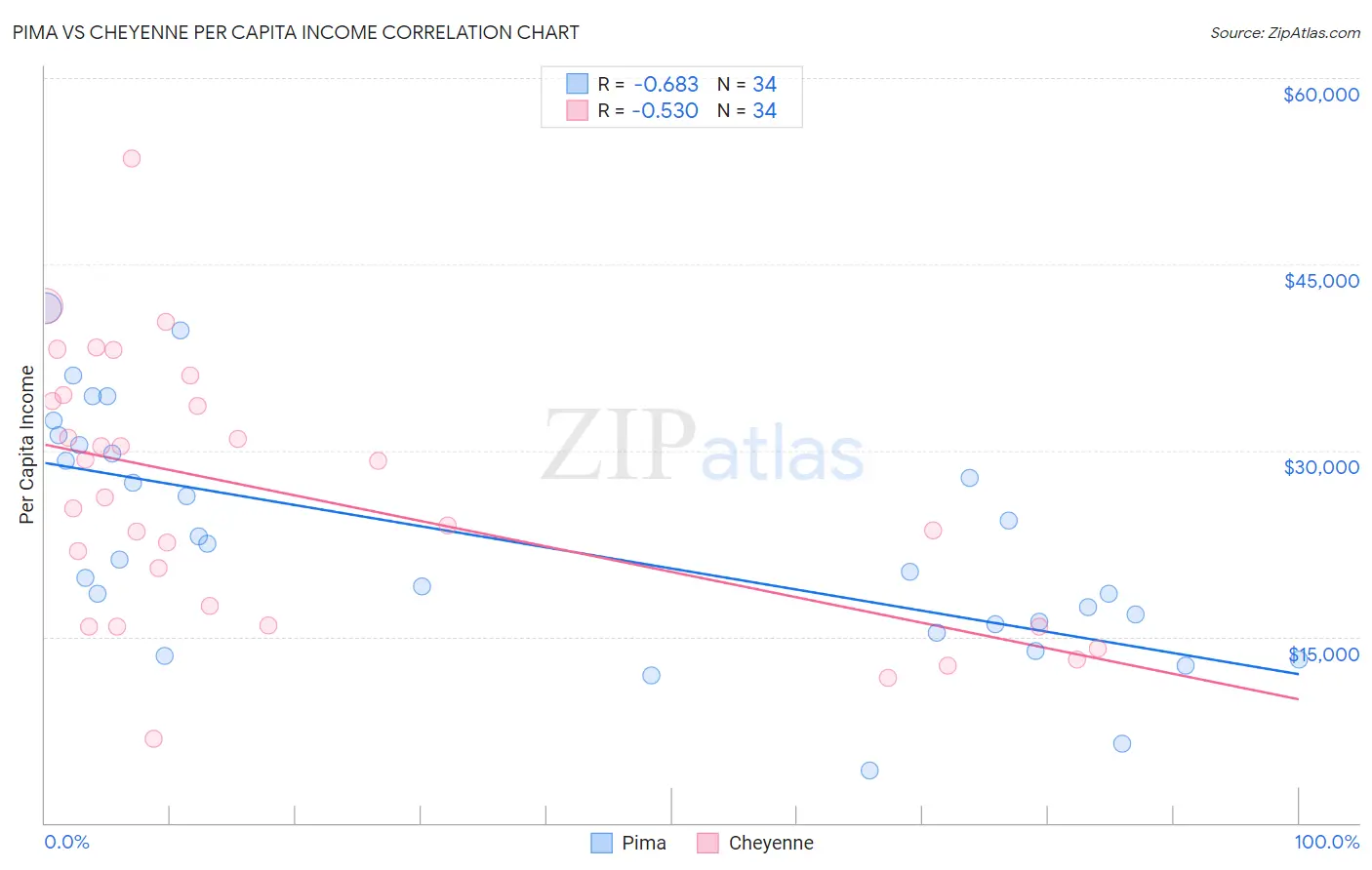 Pima vs Cheyenne Per Capita Income