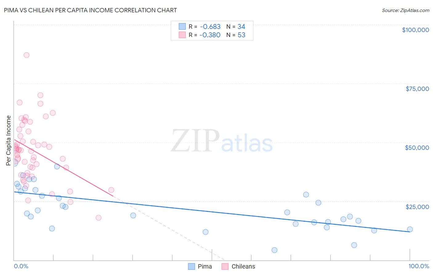 Pima vs Chilean Per Capita Income
