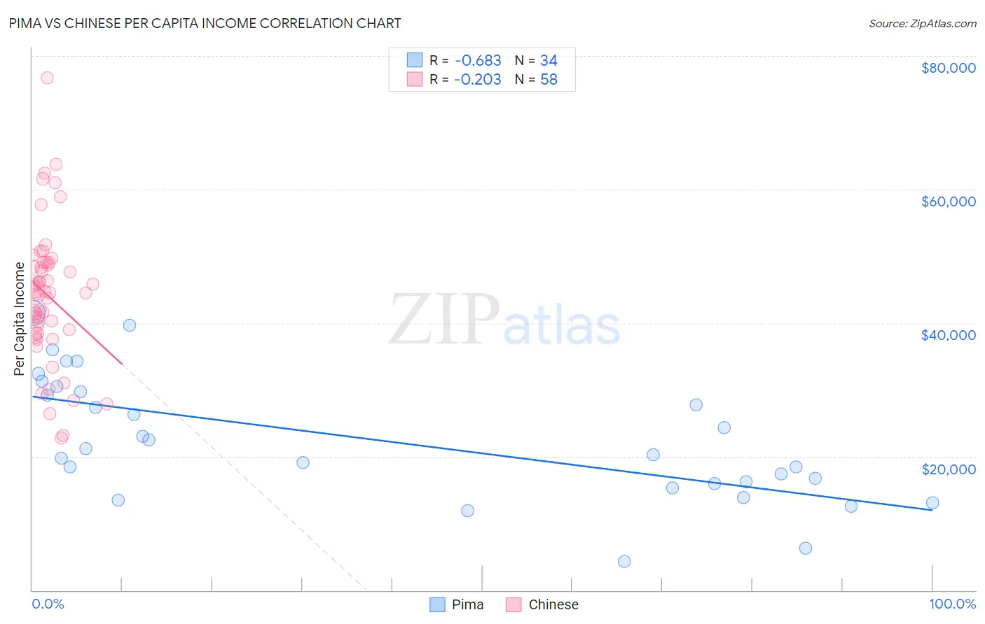 Pima vs Chinese Per Capita Income