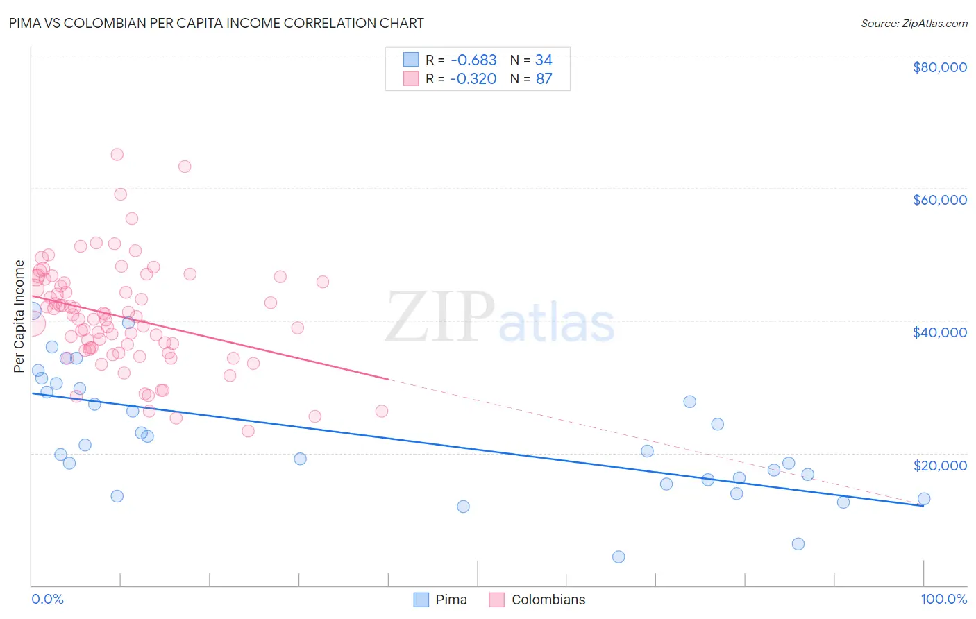 Pima vs Colombian Per Capita Income