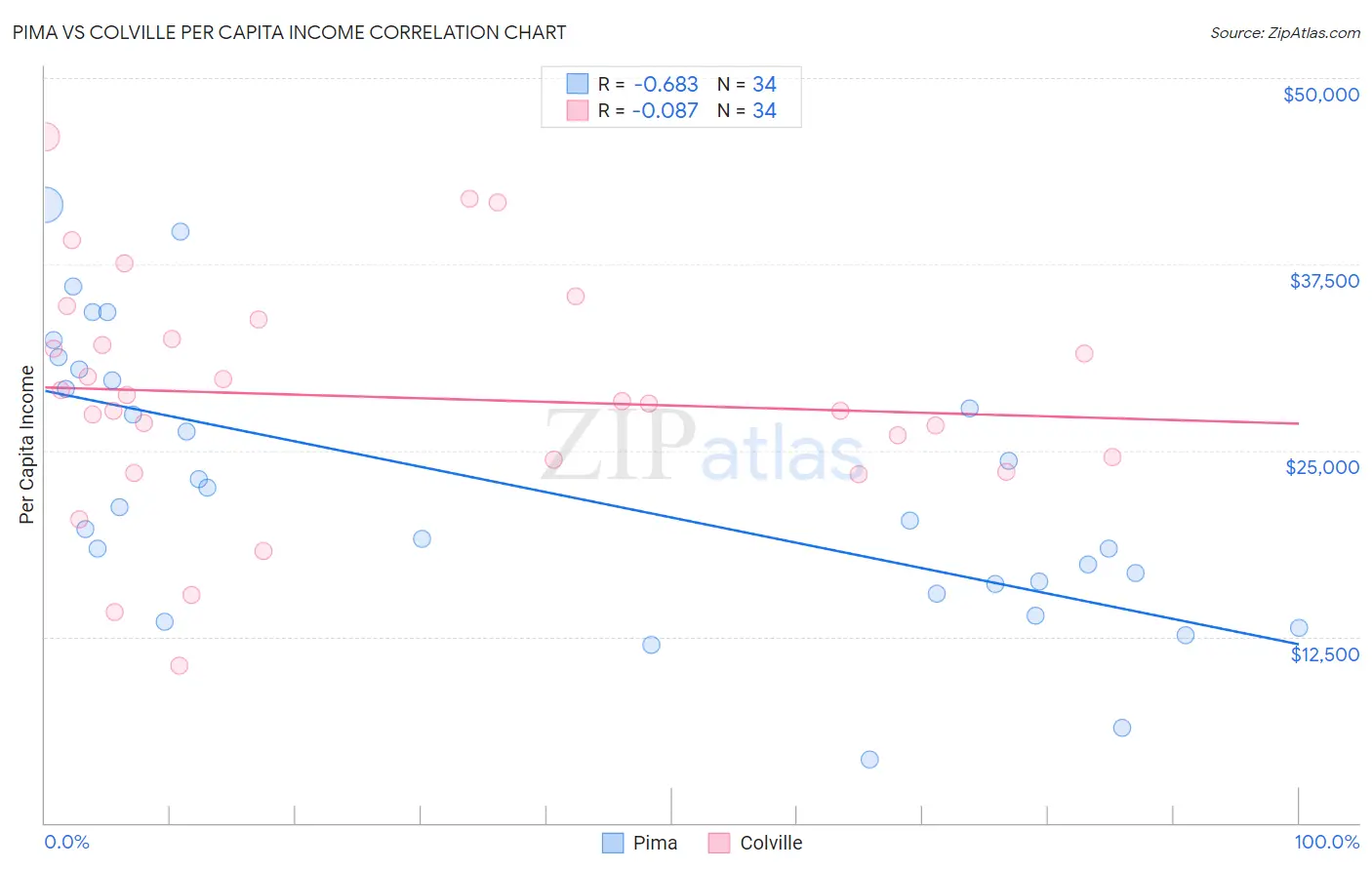 Pima vs Colville Per Capita Income